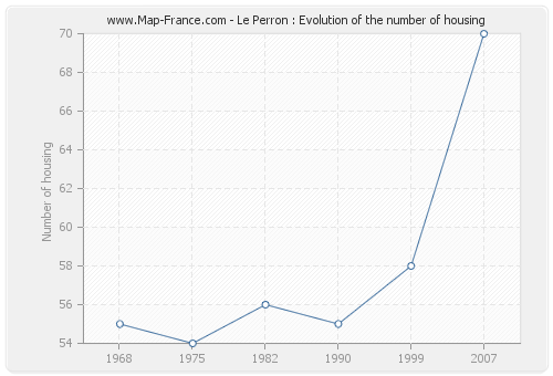 Le Perron : Evolution of the number of housing